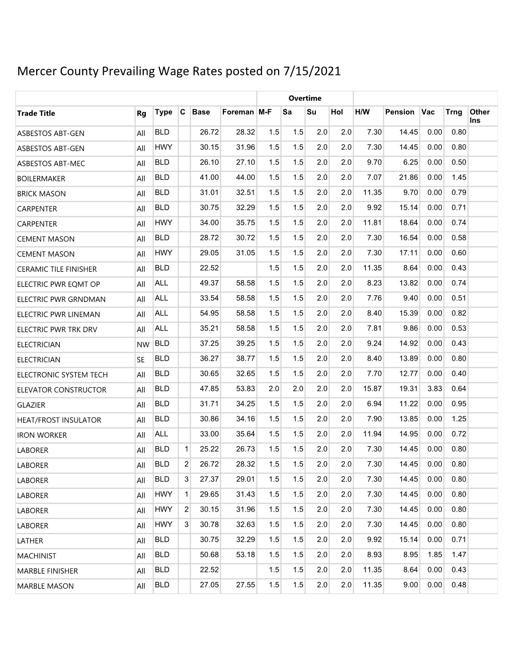 Mercer County Prevailing Wage Rates Posted on 7/15/2021