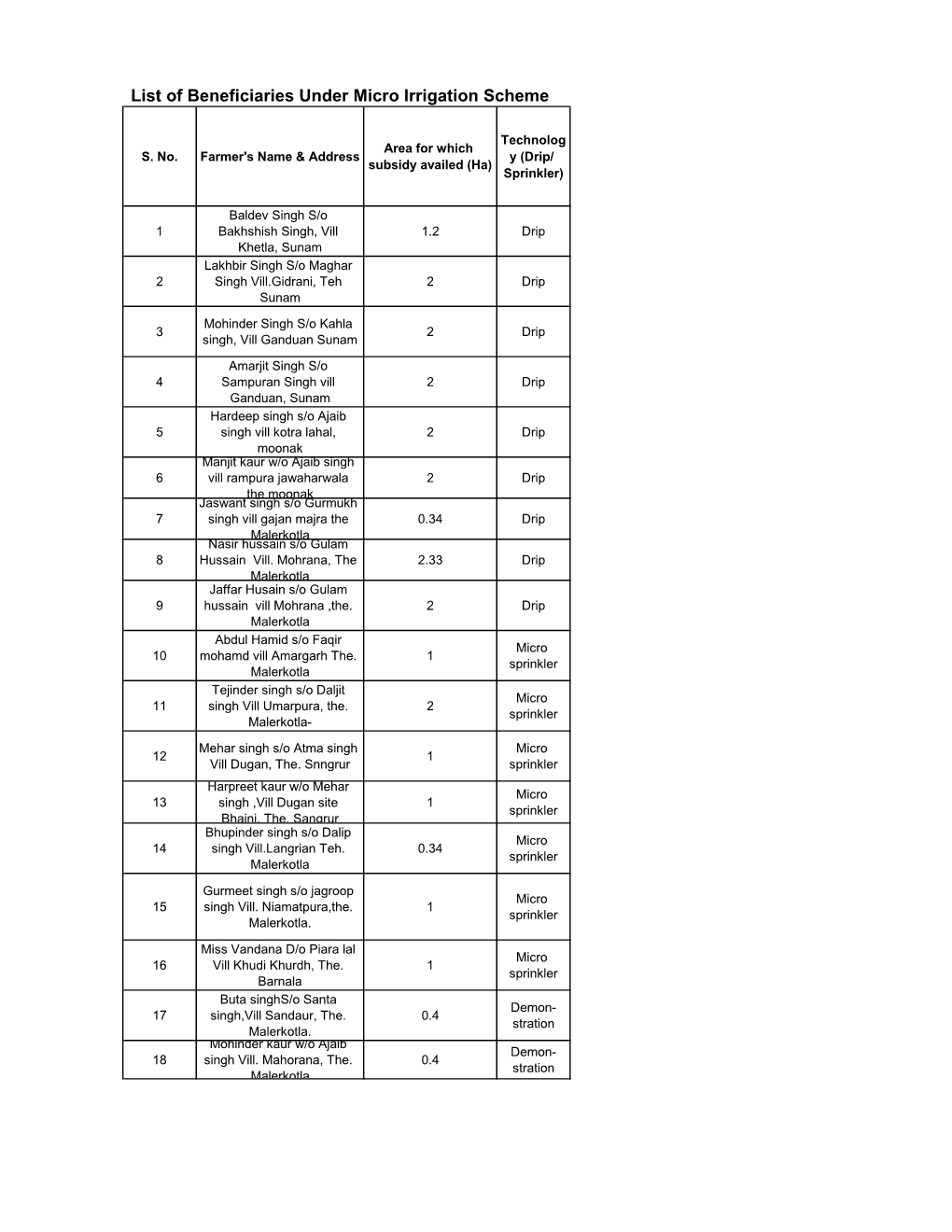 List of Beneficiaries Under Micro Irrigation Scheme