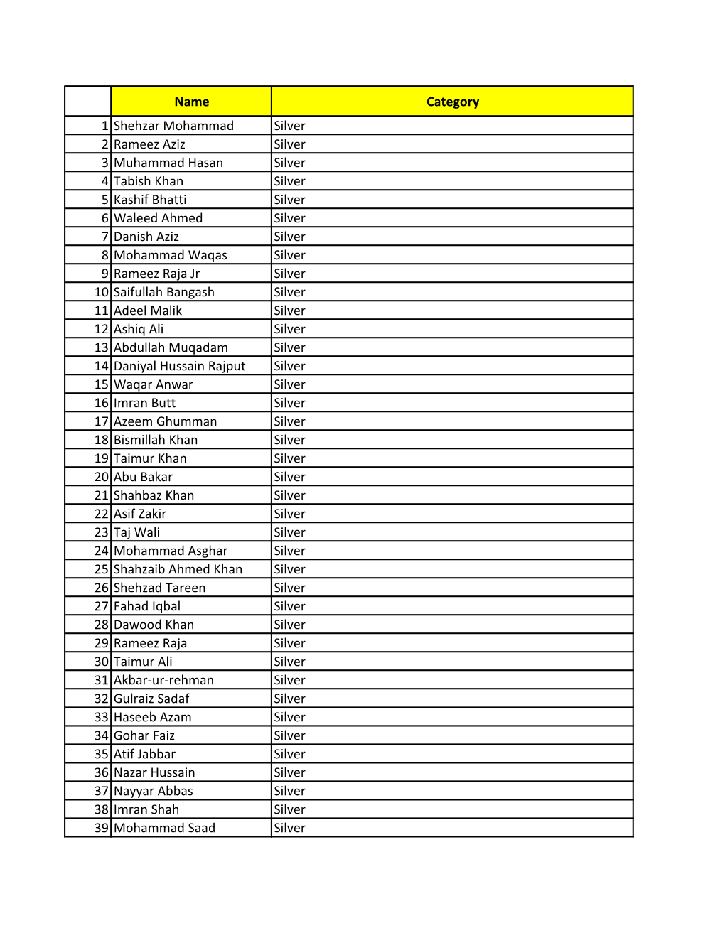 Name Category 1 Shehzar Mohammad Silver 2 Rameez Aziz