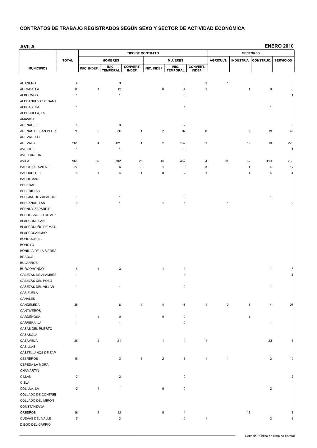 Contratos De Trabajo Registrados Según Sexo Y Sector De Actividad Económica