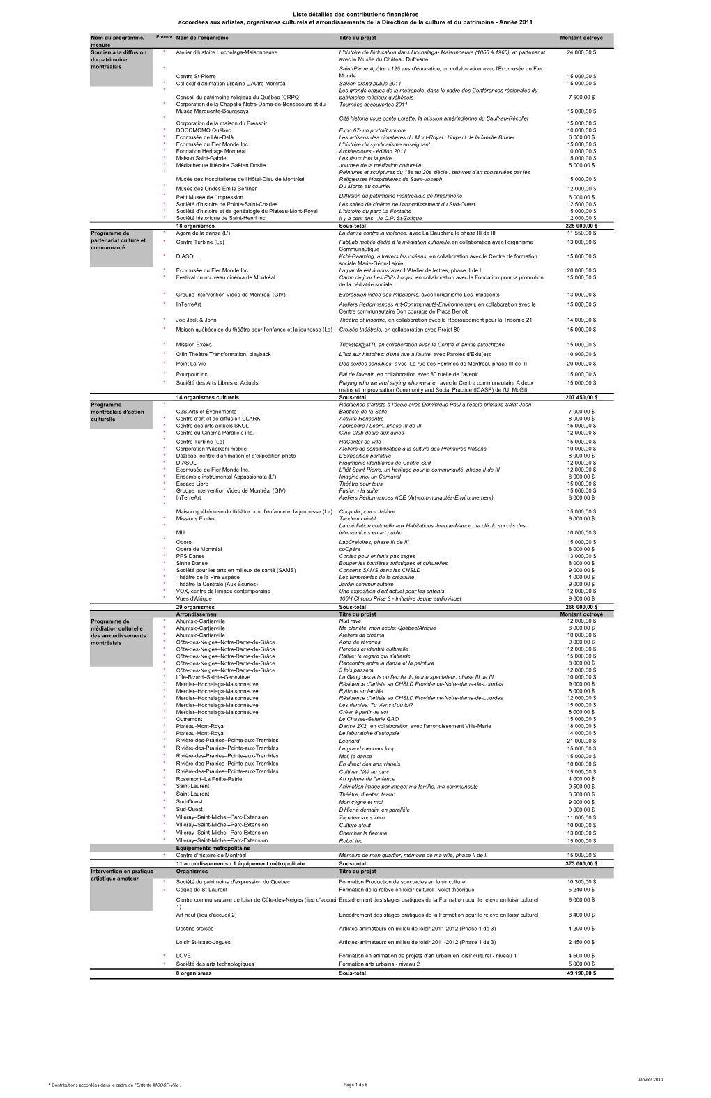 Liste Détaillée Des Contributions Financières Accordées Aux Artistes, Organismes Culturels Et Arrondissements De La Directio