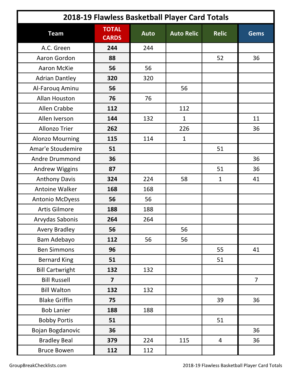 2018-19 Panini Flawless Basketball Checklist