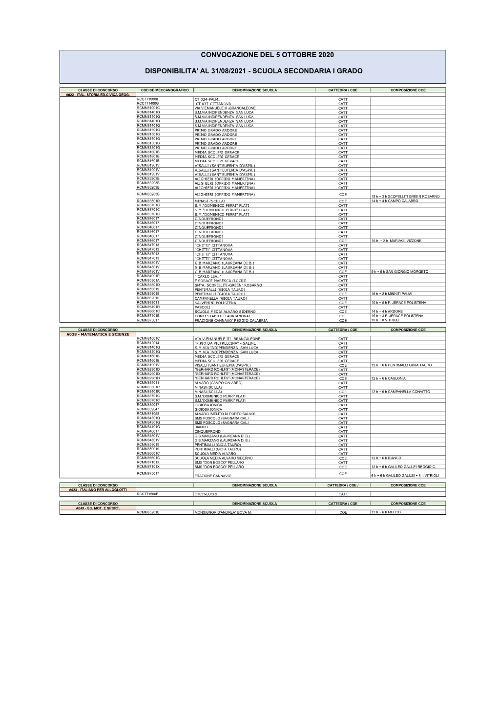 Convocazione Del 5 Ottobre 2020 Disponibilita' Al 31/08/2021