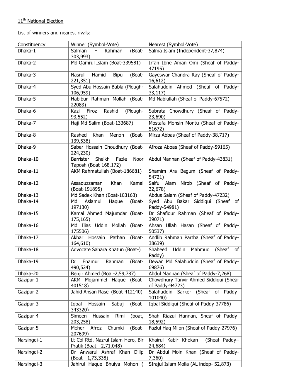 11Th National Election List of Winners and Nearest Rivals: Constituency