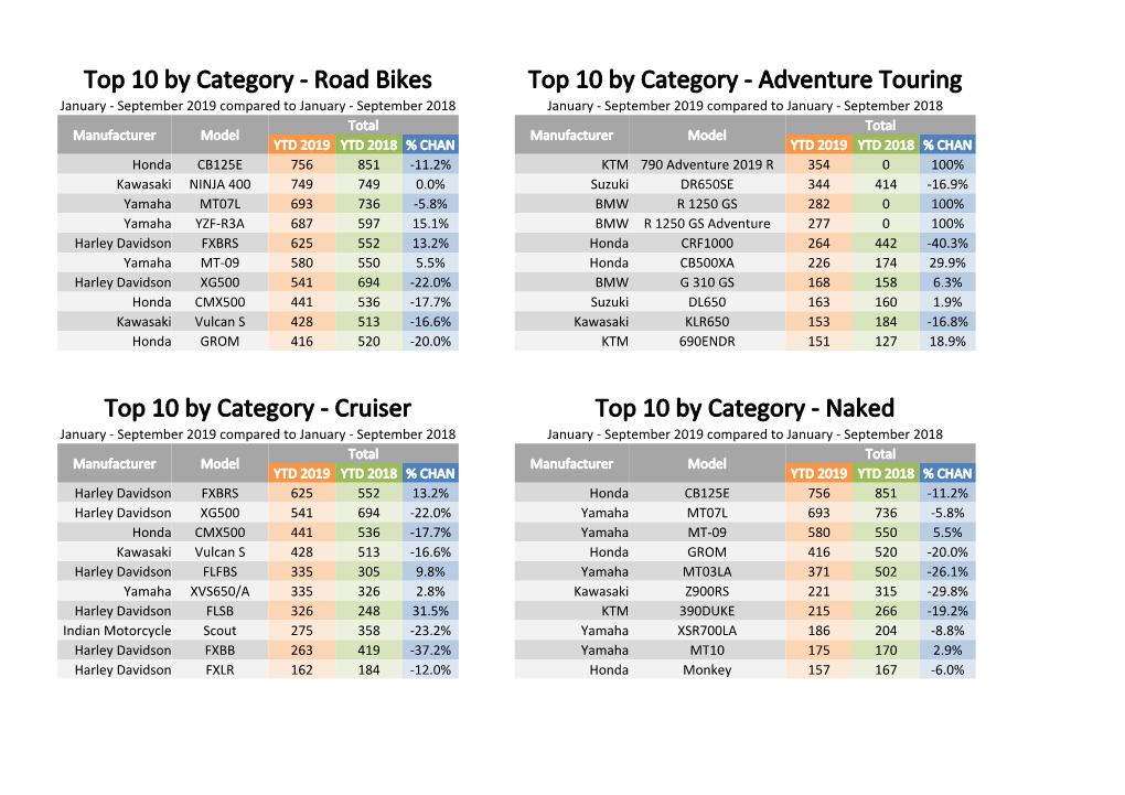 Motorcycle Top 10 by Category PDF Document, 66.12KB — 9 Oct 2019