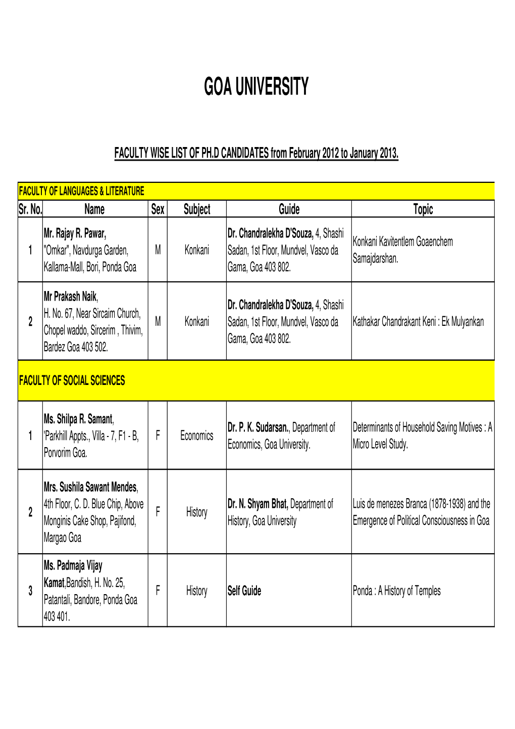 Faculty Wise List of Ph.D. 25Th Annual Convocation.Xlsx