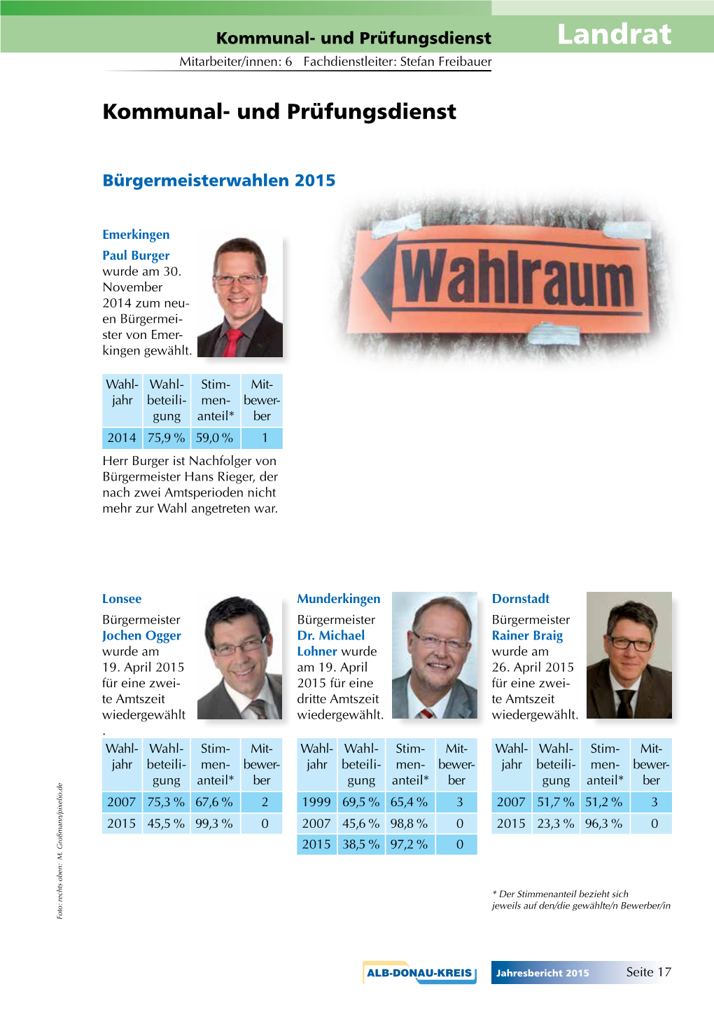 Landrat Mitarbeiter/Innen: 6 Fachdienstleiter: Stefan Freibauer