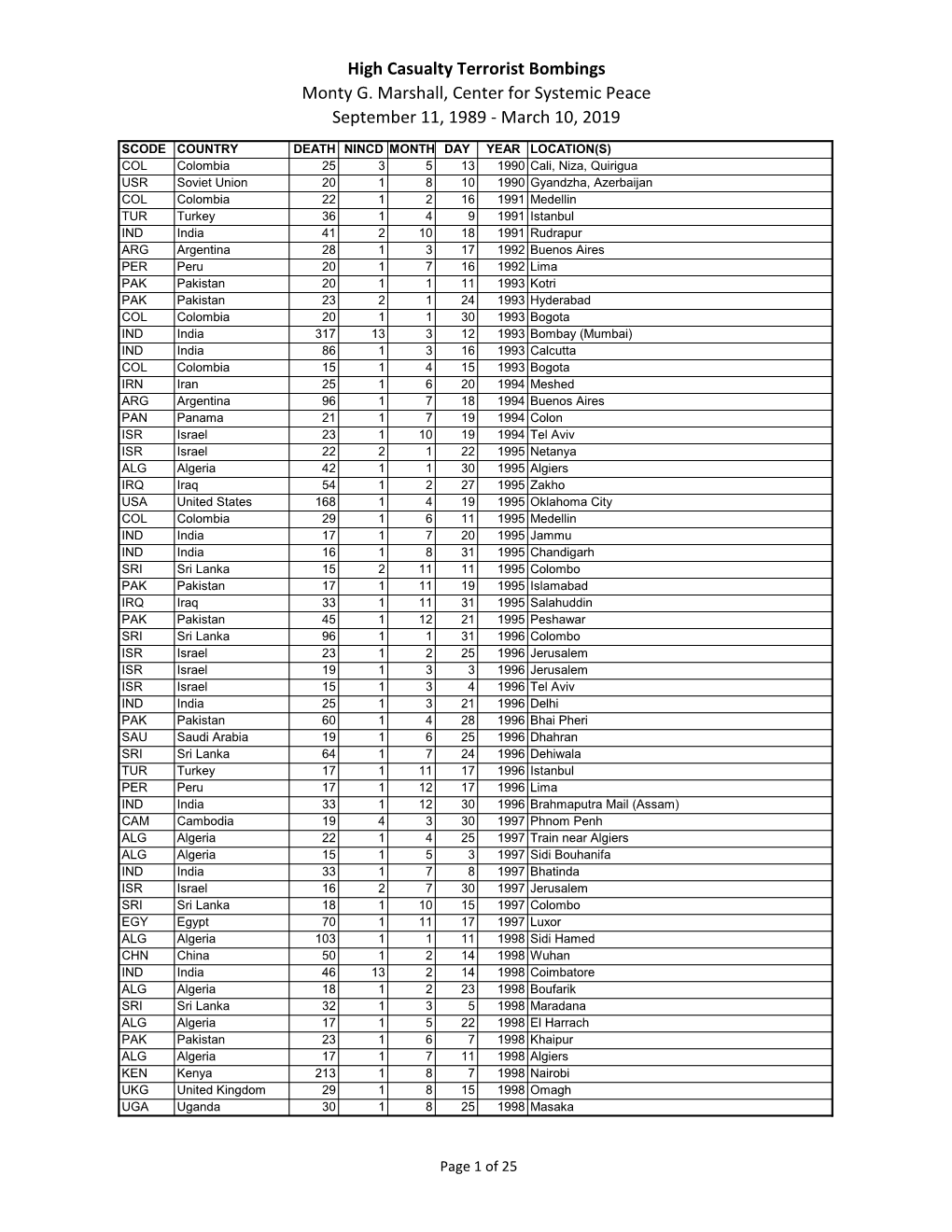 High Casualty Terrorist Bombings (HCTB)