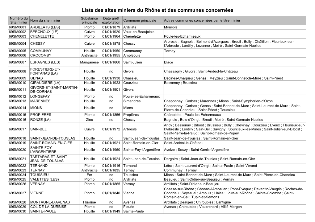 Liste Des Sites Miniers Du Rhône Et Des Communes Concernées