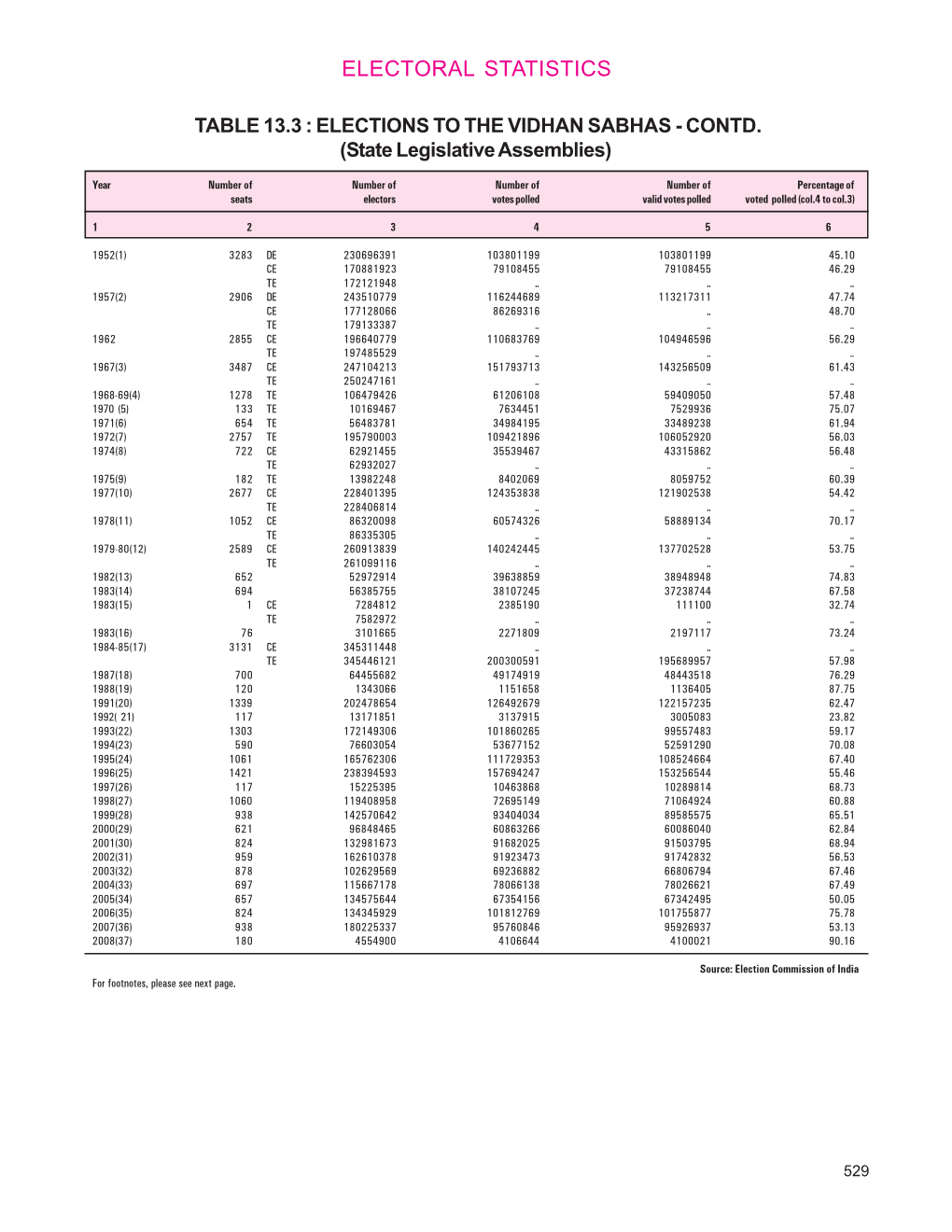 Electoral Statistics