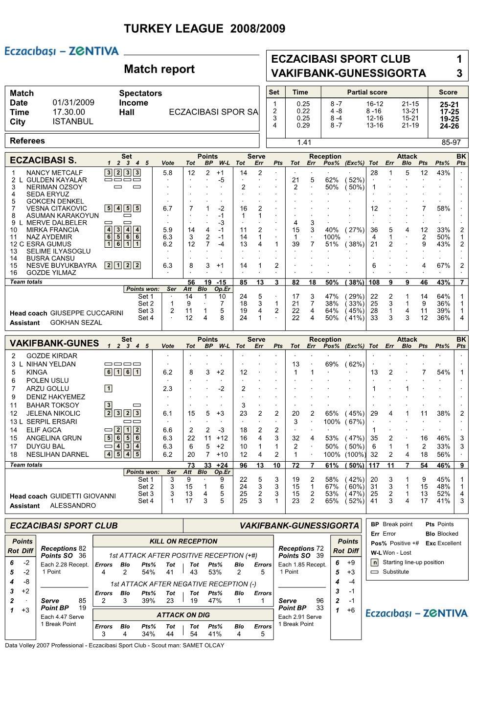 Data Volley 2007 Professional - Eczacibasi Sport Club - Scout Man: SAMET OLCAY