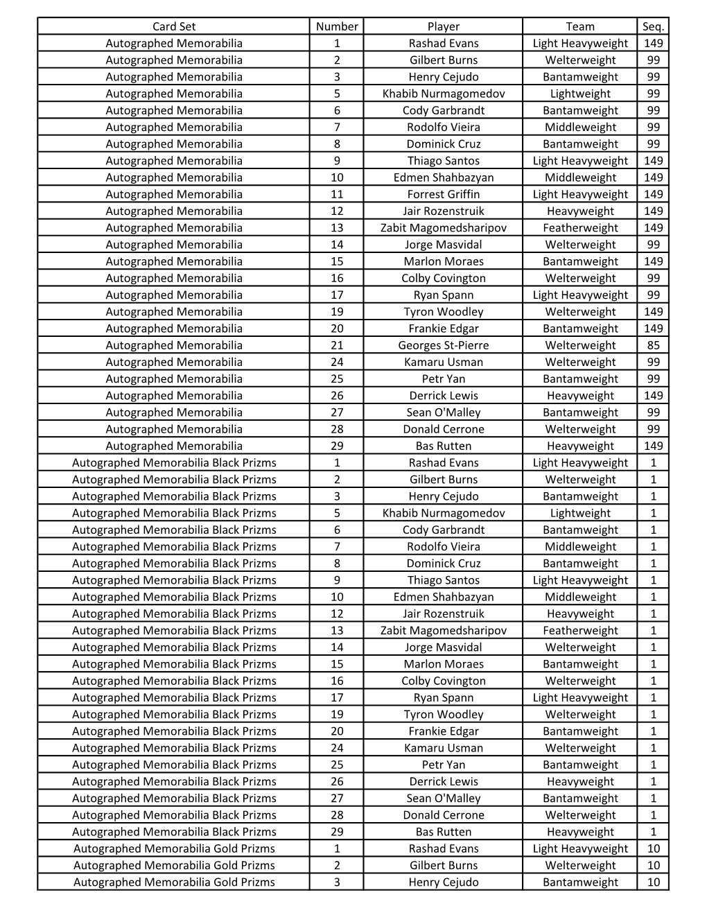 Card Set Number Player Team Seq. Autographed Memorabilia 1