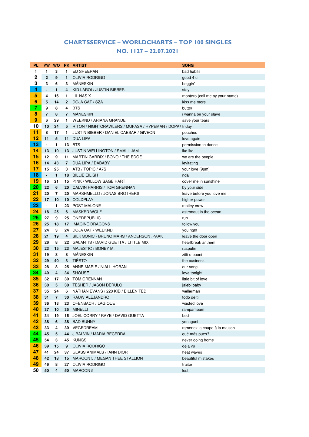 Worldcharts TOP 100 + Album TOP 50 Vom 22.07.2021