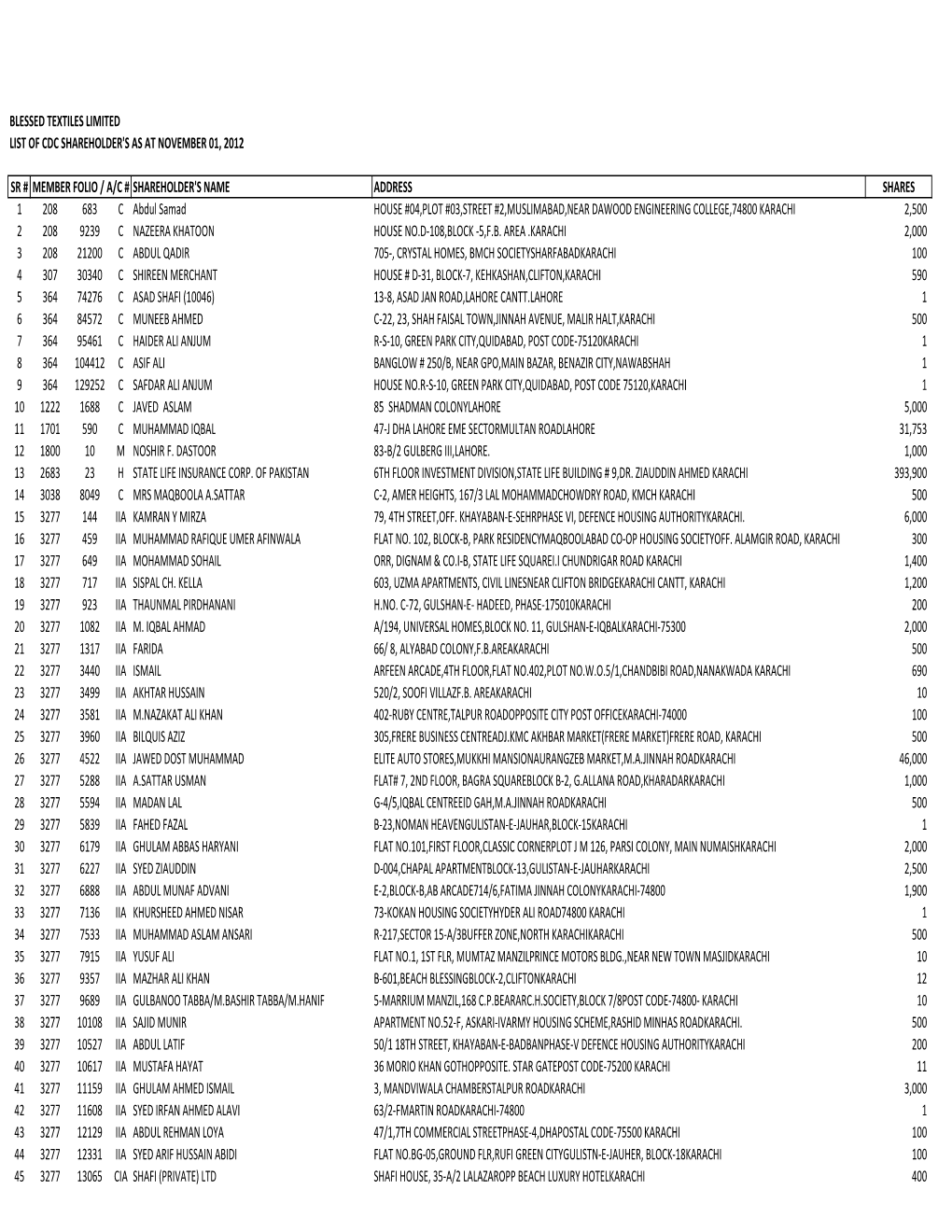 List of Cdc Shareholder's As at November 01, 2012