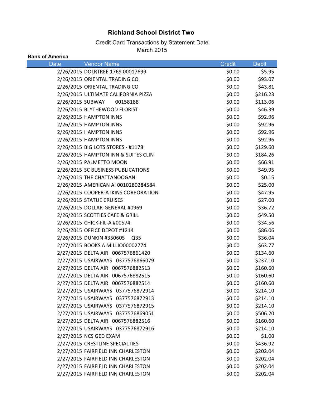 Credit Card Report