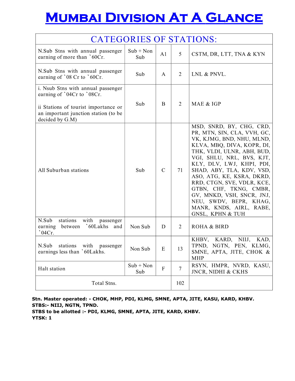 Mumbai Division at a Glance