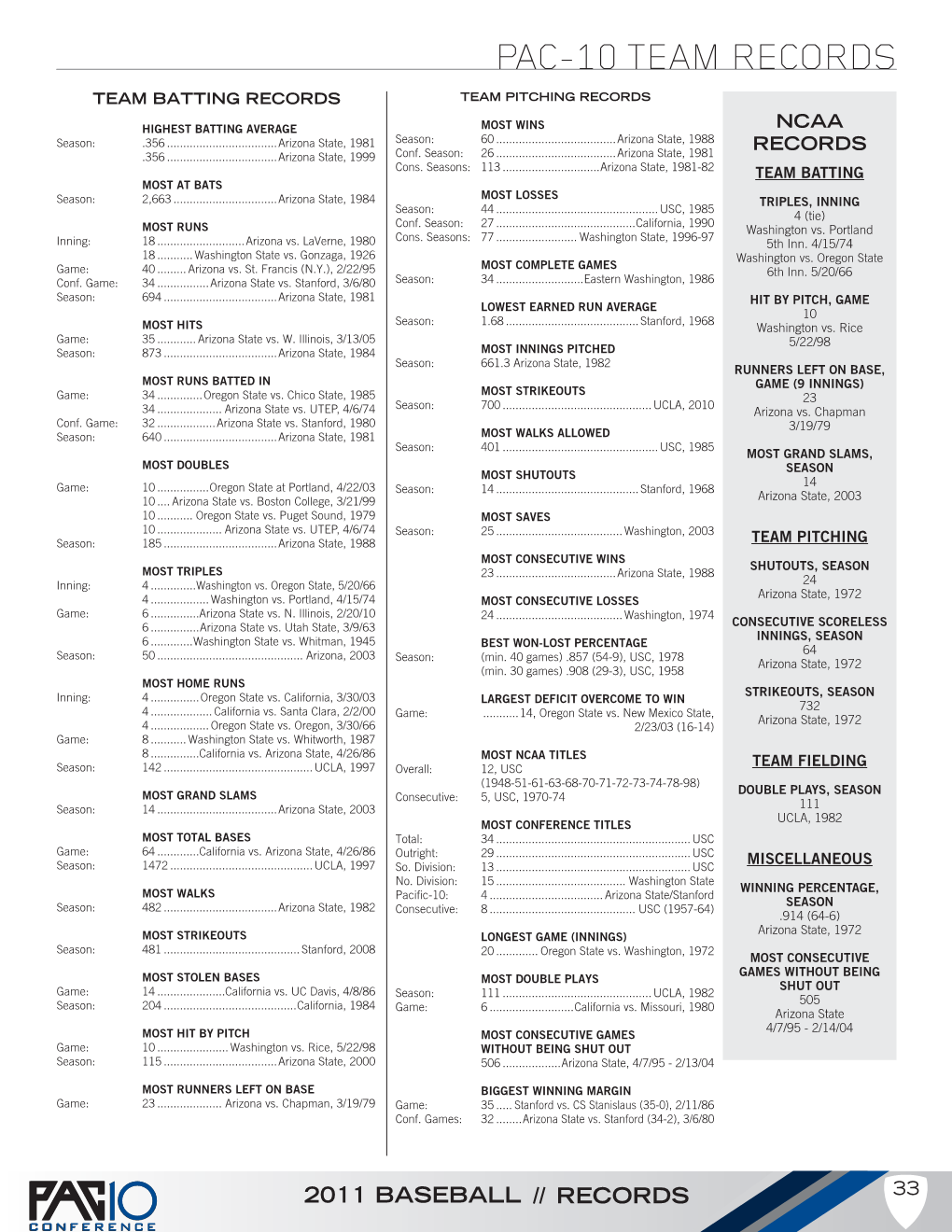 Pac-10 Team Records Team Batting Records Team Pitching Records