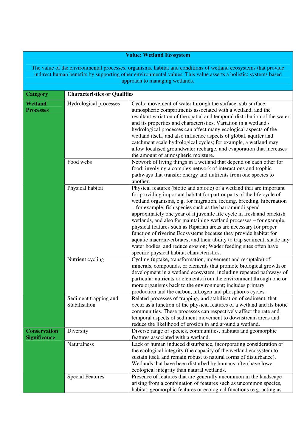 Wetland Ecosystem the Value of the Environmental Processes