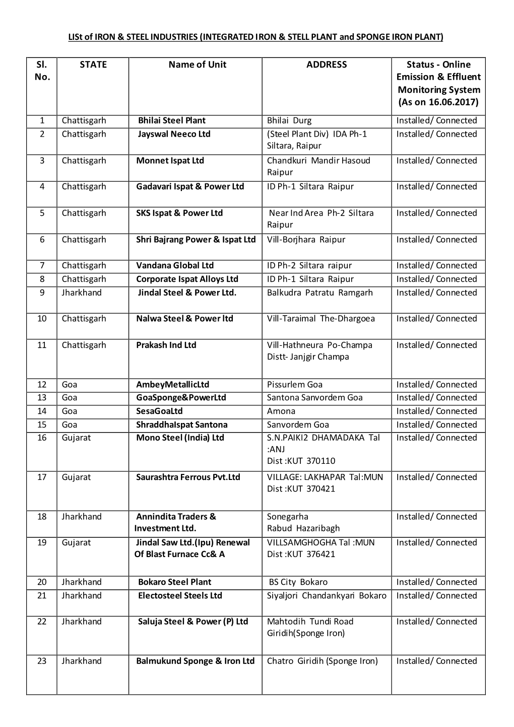 Sl. No. STATE Name of Unit ADDRESS Status