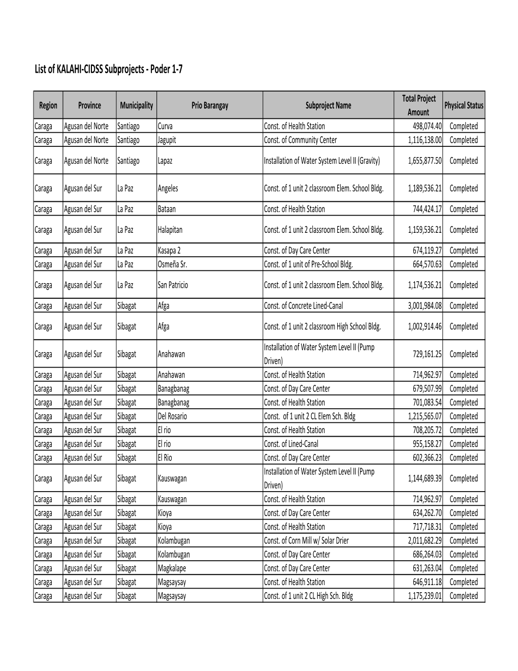 List of All CDD Projects Melanie Sison.Xlsx