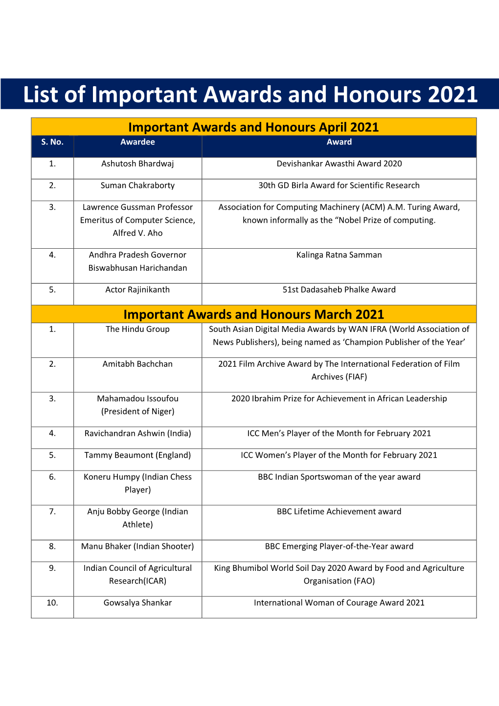 List of Important Awards and Honours 2021 Important Awards and Honours April 2021 S