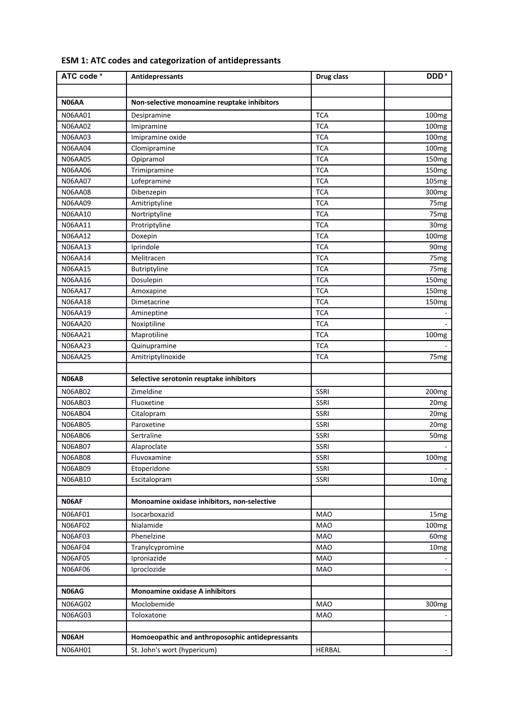 ESM 1: ATC Codes and Categorization of Antidepressants