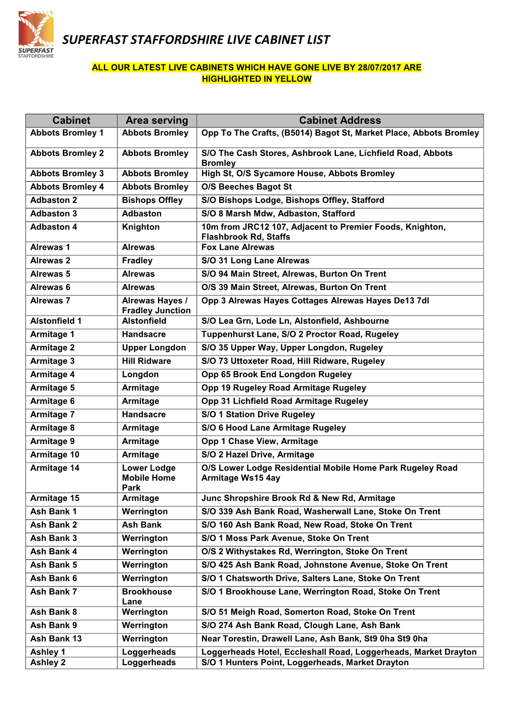 Superfast Staffordshire Live Cabinet List