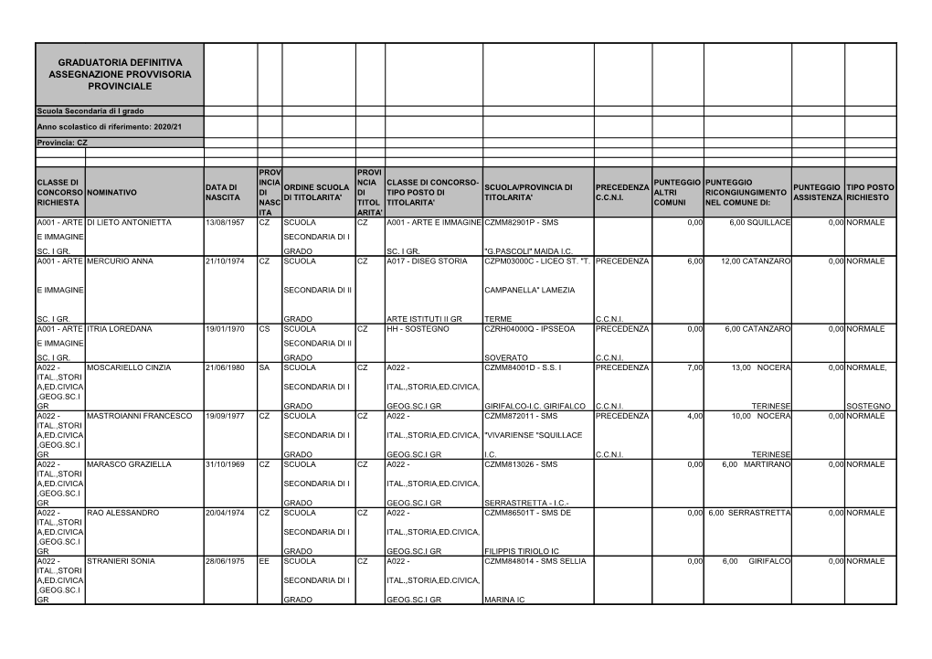 Graduatoria Definitiva Assegnazione Provvisoria Provinciale