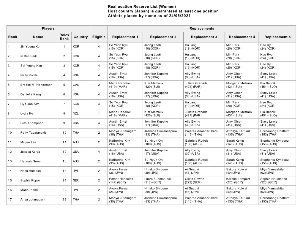 Reallocation Reserve List (Women) Host Country (Japan) Is Guaranteed at Least One Position Athlete Places by Name As of 24/05/2021