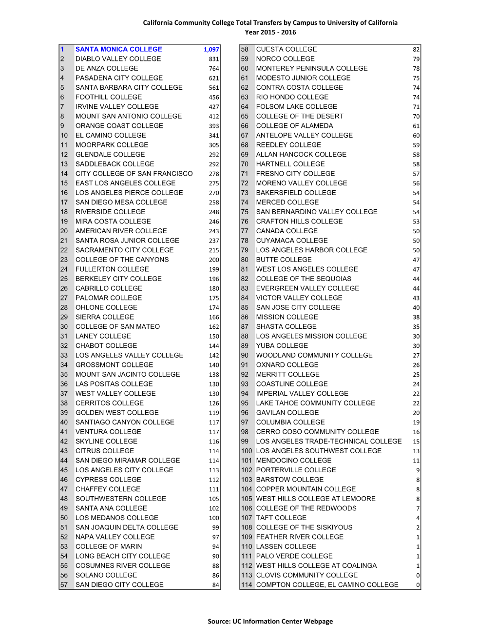 California Community College Total Transfers by Campus to University of California Year 2015 ‐ 2016
