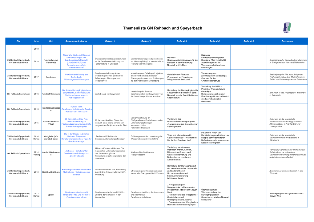 Themenliste GN Rehbach Und Speyerbach