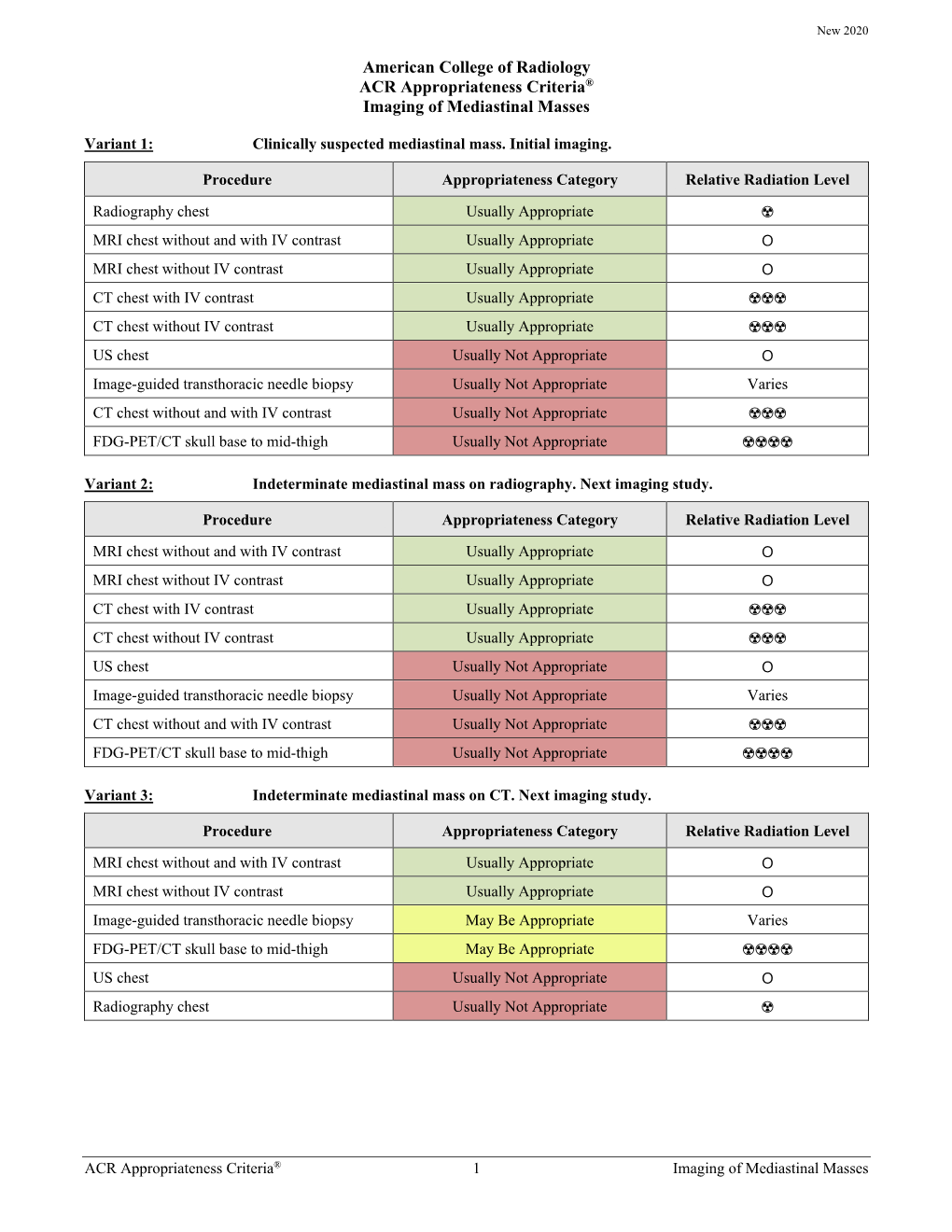 ACR Appropriateness Criteria: Imaging of Mediastinal Masses