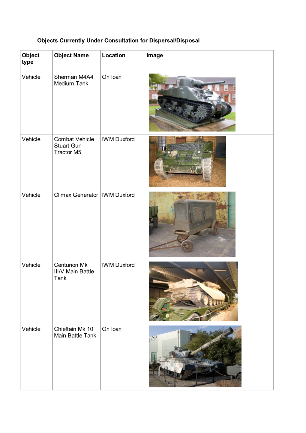 Objects Currently Under Consultation for Dispersal/Disposal Object Type Object Name Location Image Vehicle Sherman M4A4 Medium T