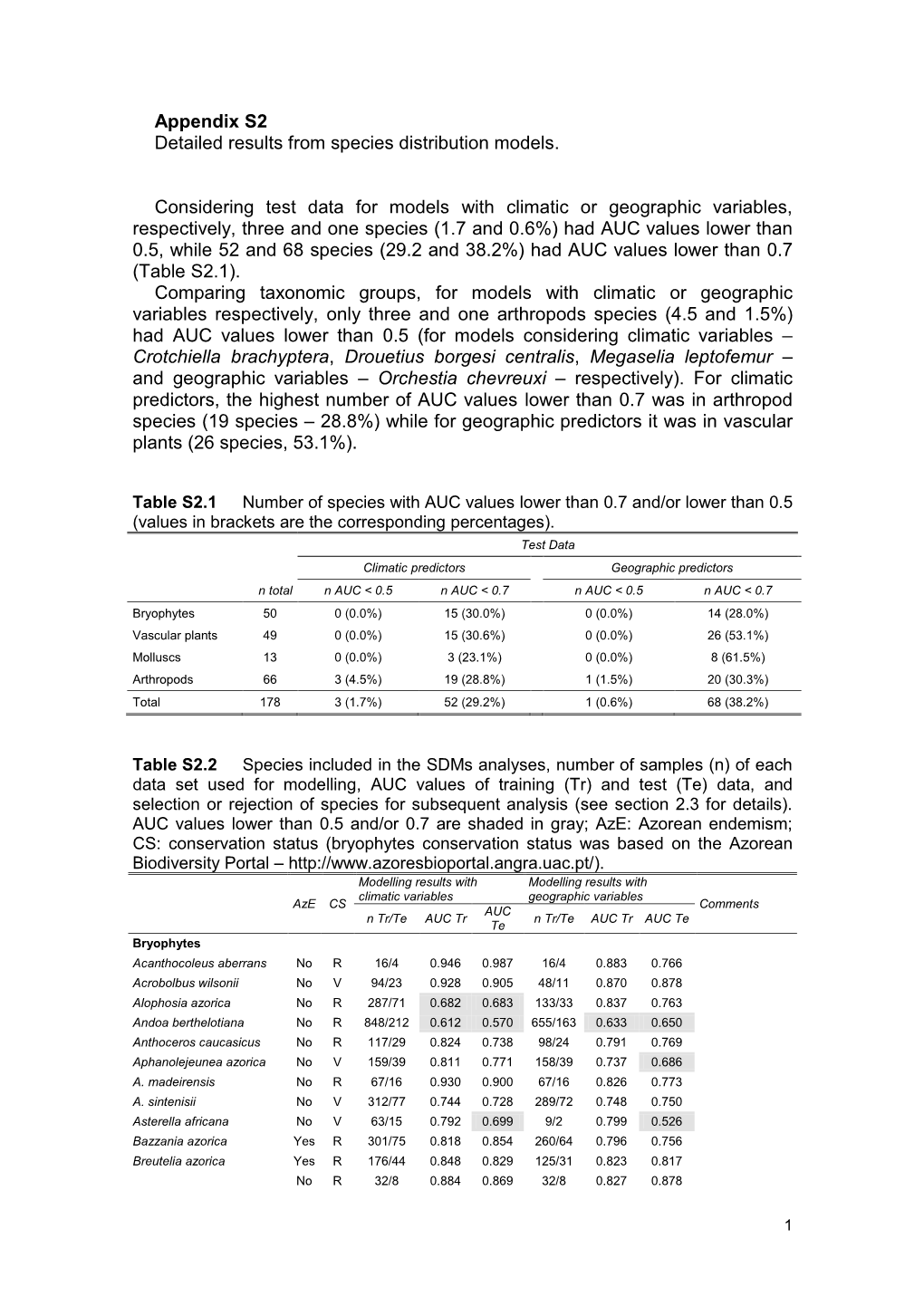 Appendix S2 Detailed Results from Species Distribution Models