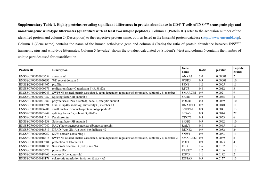 Supplementary Table 1. Eighty Proteins Revealing Significant