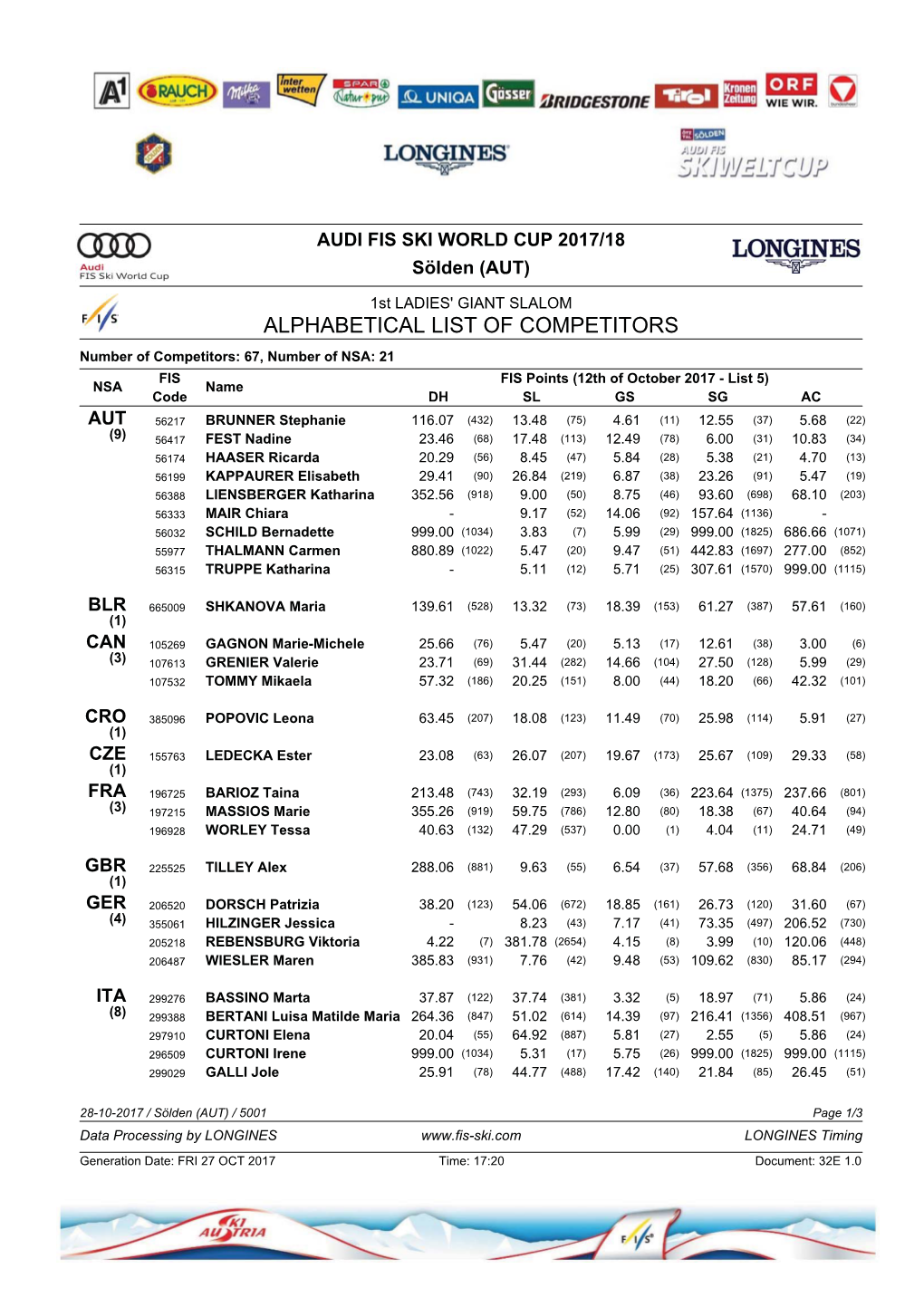 ALPHABETICAL LIST of COMPETITORS Number of Competitors: 67, Number of NSA: 21 FIS FIS Points (12Th of October 2017 - List 5) NSA Name Code DH SL GS SG AC