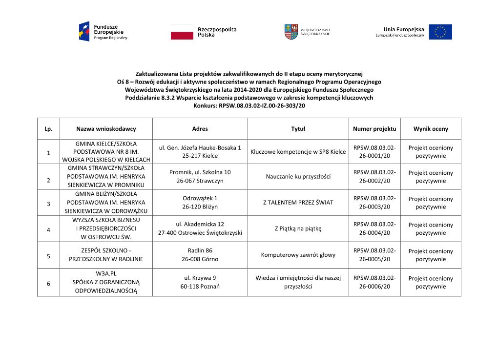 Zaktualizowana Lista Projektów Zakwalifikowanych Do II Etapu 8.3.2 303 20