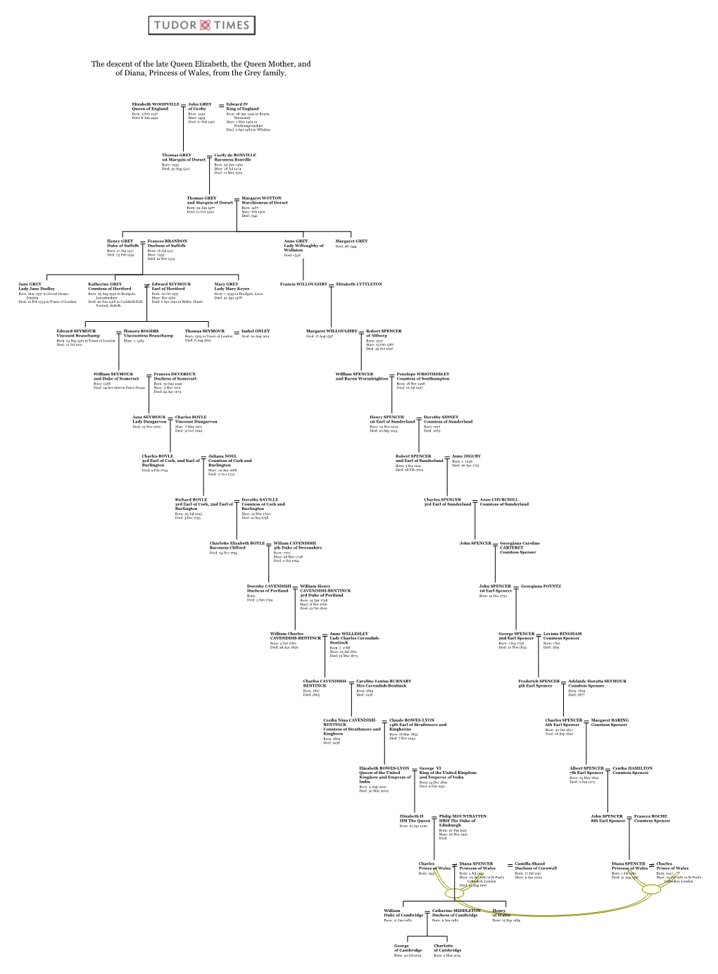 Tudor and Stewart Family Tree 15.2.17