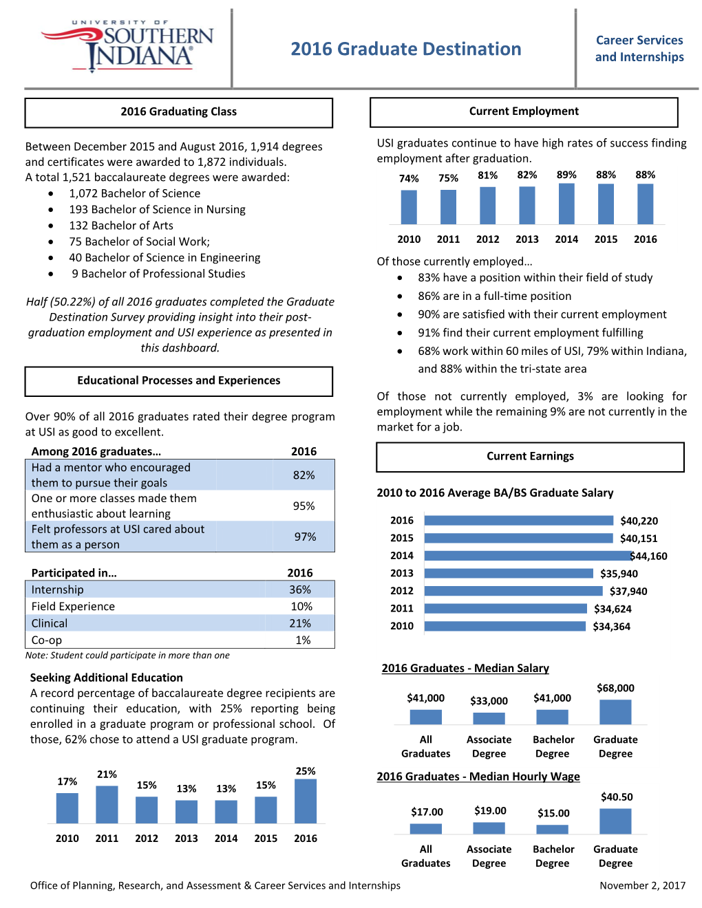 2016 Graduate Destination and Internships