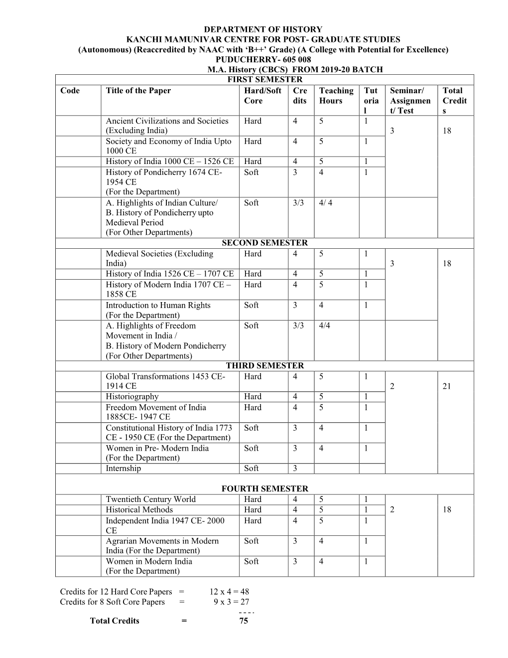 Puducherry Ma Syllabus