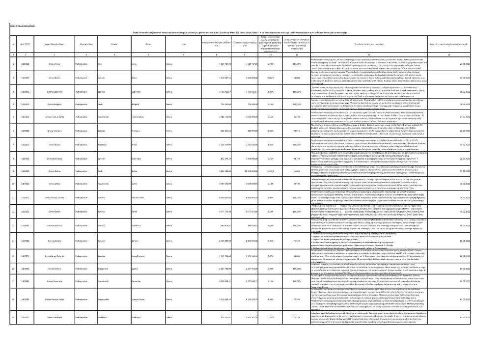 Podkarpackie Leski Cisna Gmina 1 029 724,00 1 029 724,00 5,73% 100,00% 27.01.2021 M.In