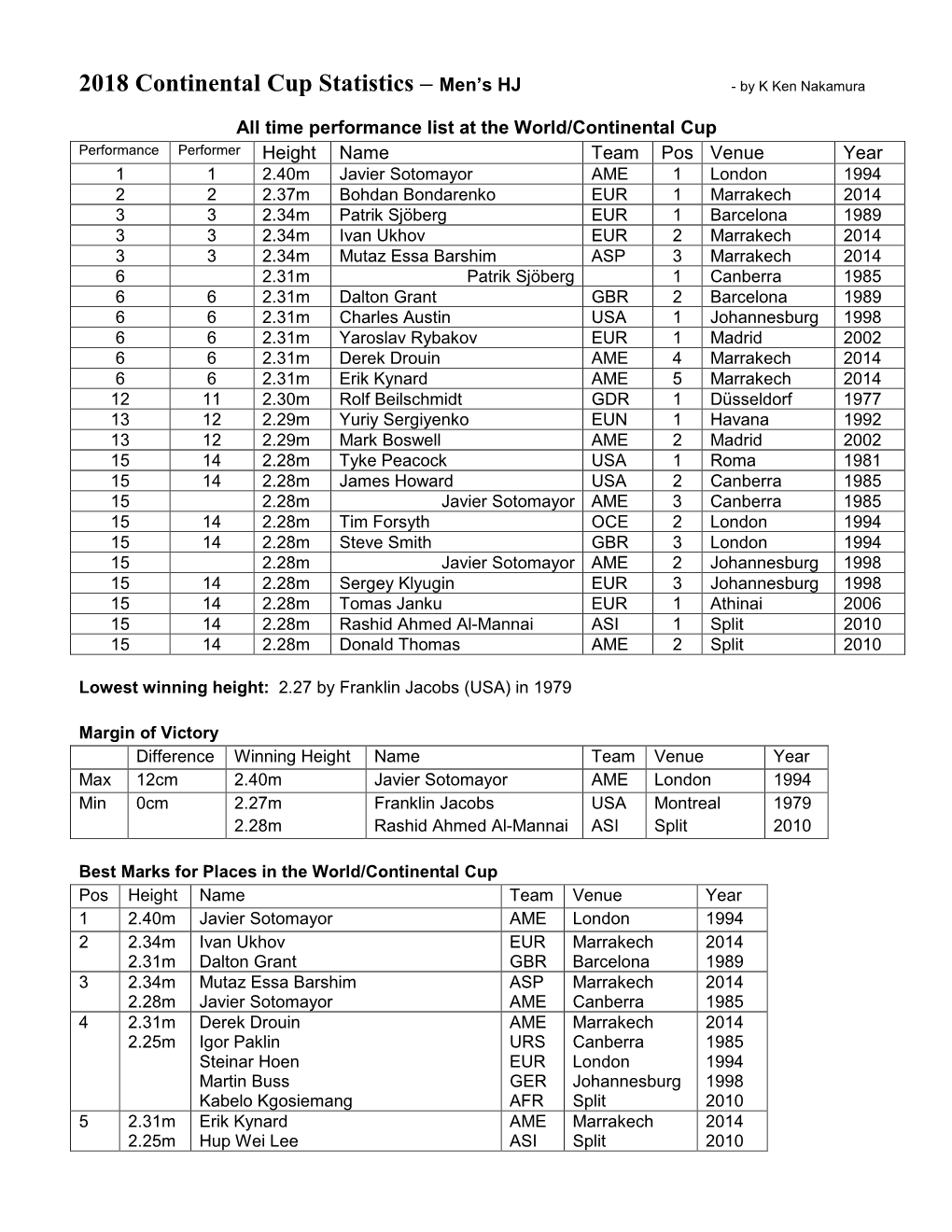 2018 Continental Cup Statistics – Men’S HJ � by K Ken Nakamura