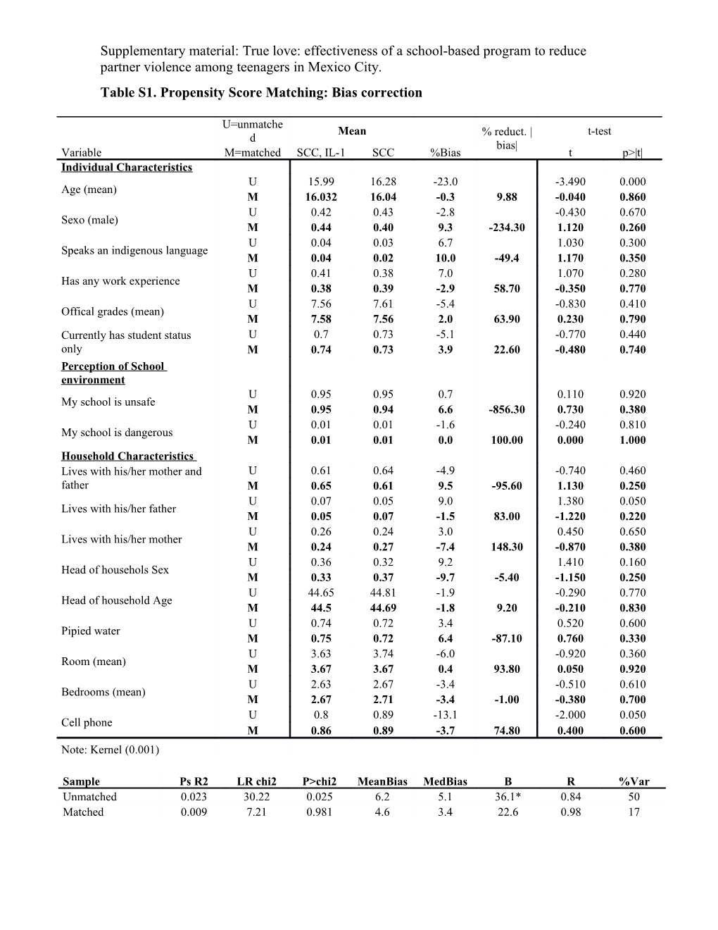 Table S1. Propensity Score Matching: Bias Correction