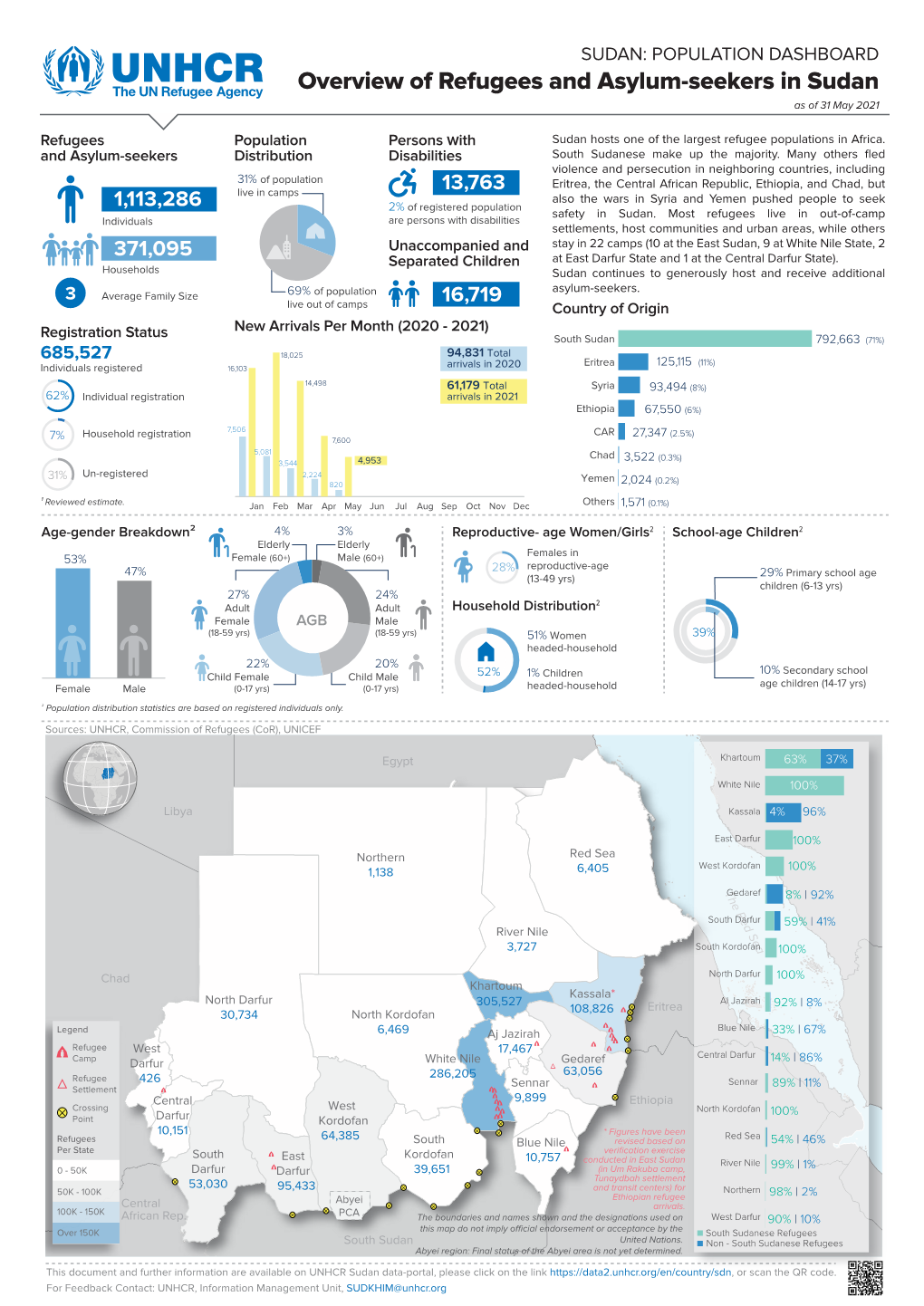 01 Overview of Refugees and Asylum-Seekers in Sudan