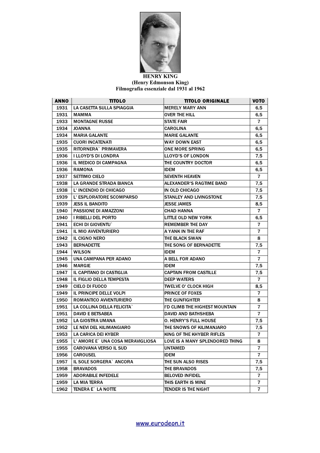 HENRY KING (Henry Edmonson King) Filmografia Essenziale Dal 1931 Al 1962