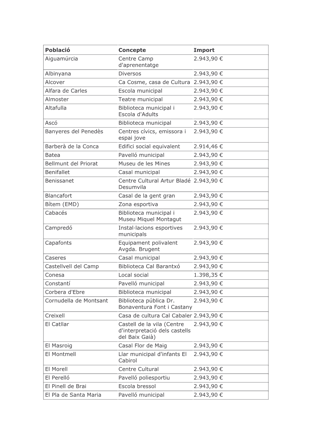 Població Concepte Import Aiguamúrcia Centre Camp D'aprenentatge 2.943,90 ⁄ Albinyana Diversos 2.943,90 ⁄ Alcover Ca Cosme