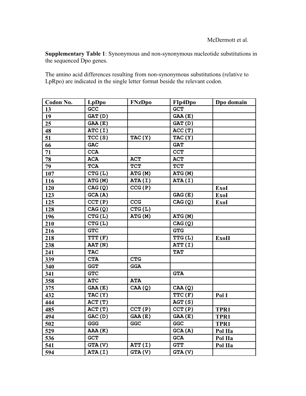 Supplementary Table 1 : Synonymous and Non-Synonymous Nucleotide Substitutions in The