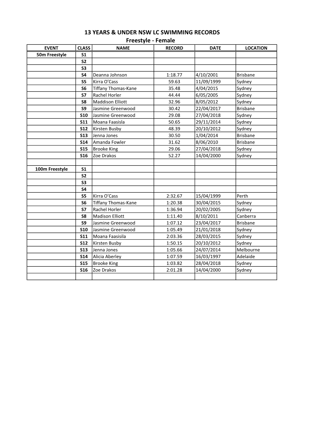 13 YEARS & UNDER NSW LC SWIMMING RECORDS Freestyle