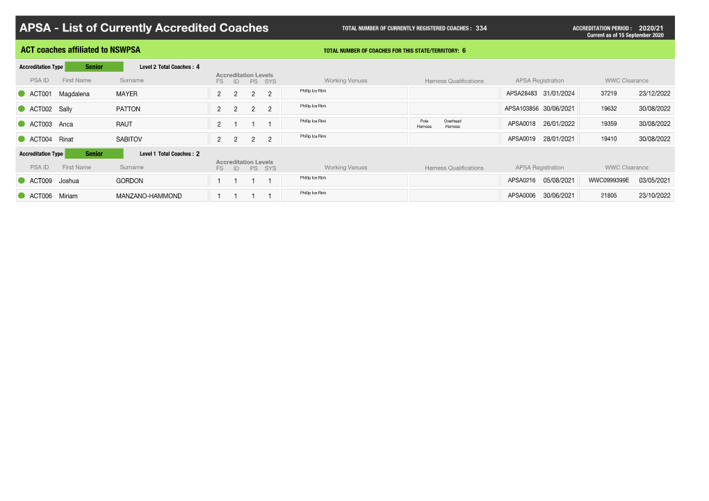 APSA - List of Currently Accredited Coaches TOTAL NUMBER of CURRENTLY REGISTERED COACHES : 334 ACCREDITATION PERIOD : 2020/21 Current As of 15 September 2020