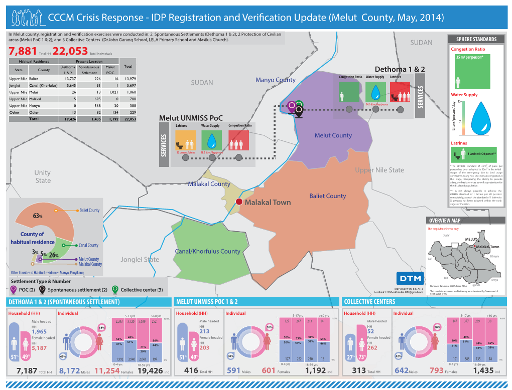 South Sudan CCCM-DTM Response Melut May.Pdf (English)